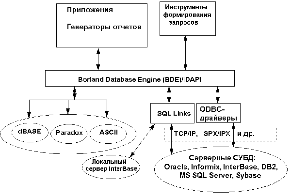 Драйвер Sybase Bde